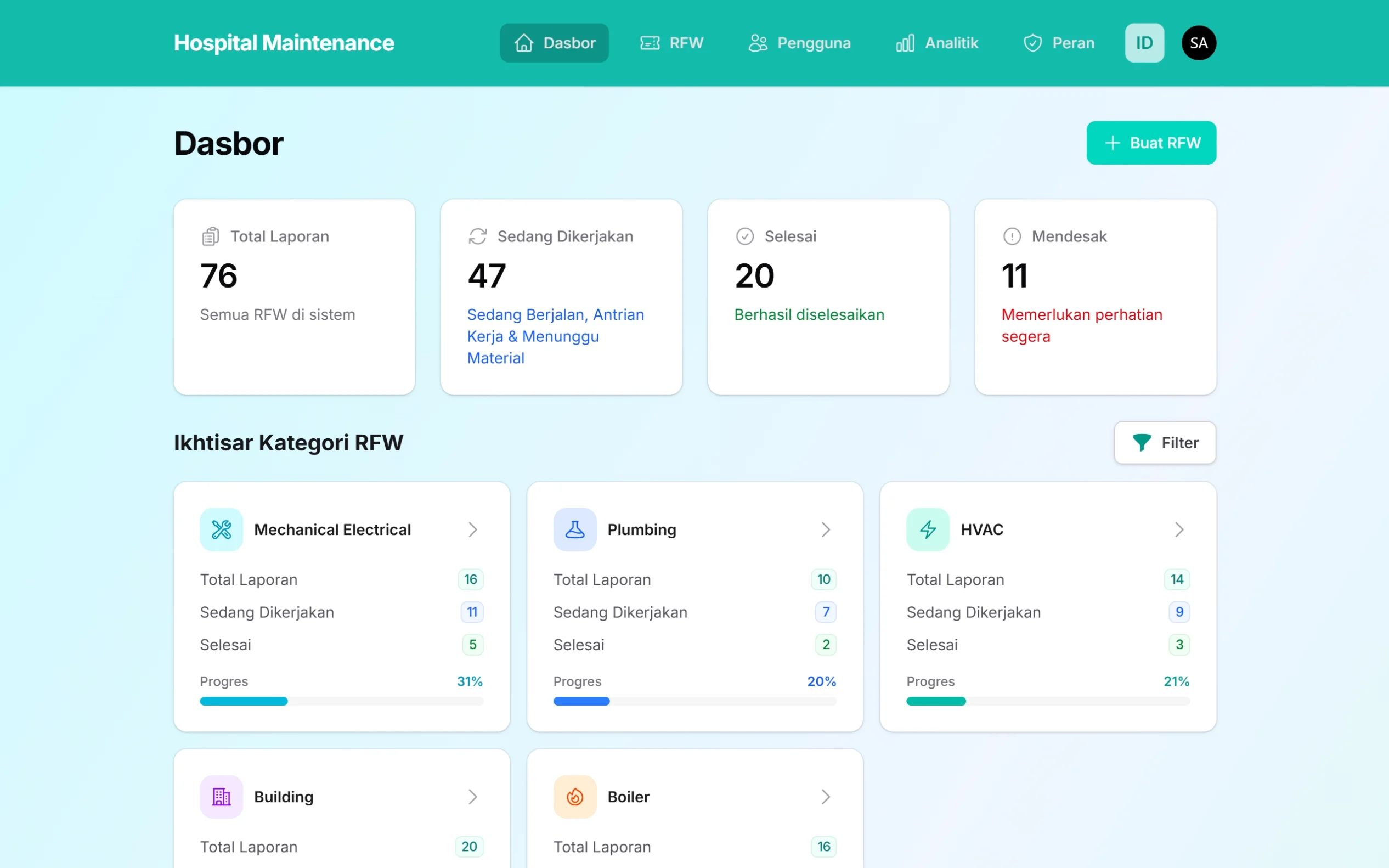 Tampilan halaman Dasbor pada Hospital Maintenance System di layar laptop, menampilkan ringkasan statistik laporan RFW, status pekerjaan, laporan mendesak, serta ikhtisar kategori maintenance.